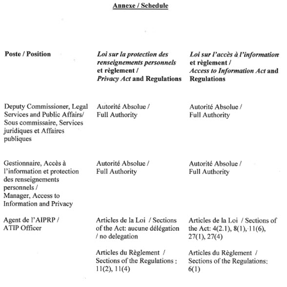 Delegation Order, Privacy Act